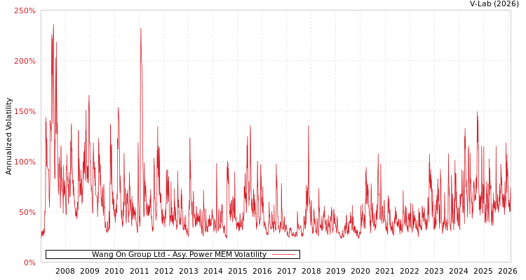 graph of Wang On Group Ltd APMEM