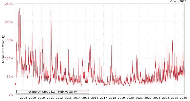 graph of Wang On Group Ltd MEM