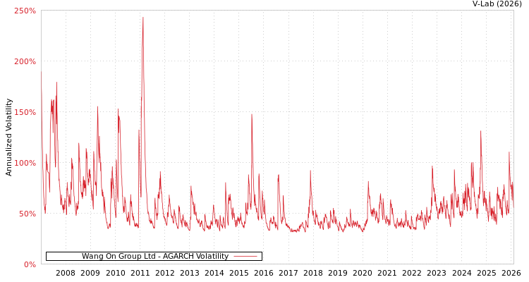 graph of Wang On Group Ltd AGARCH