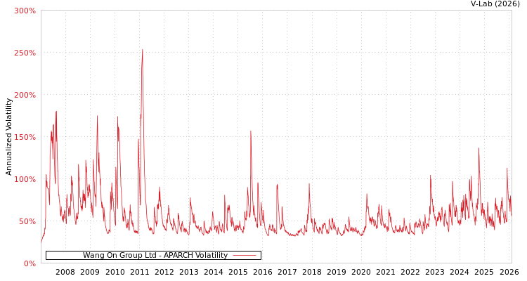 graph of Wang On Group Ltd APARCH