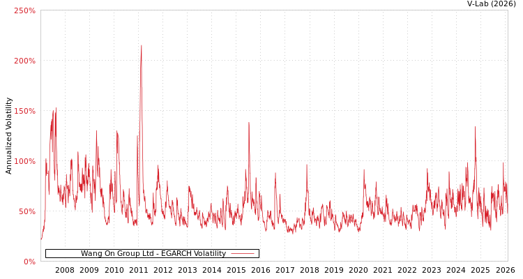 graph of Wang On Group Ltd EGARCH