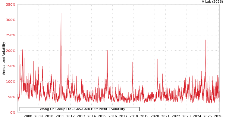 graph of Wang On Group Ltd GAS-GARCH-T