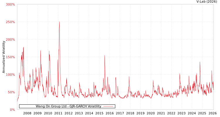 graph of Wang On Group Ltd GJR-GARCH