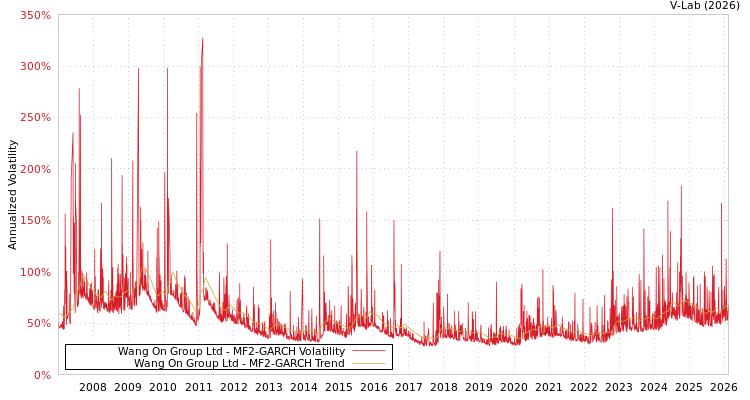 graph of Wang On Group Ltd MF2-GARCH