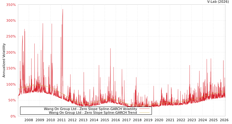 graph of Wang On Group Ltd S0GARCH