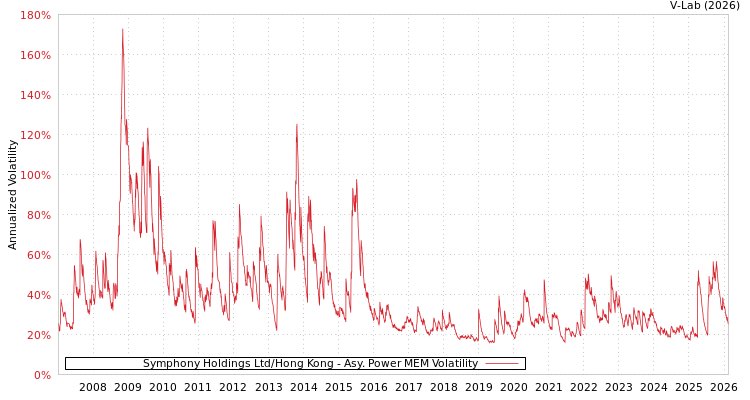 graph of Symphony Holdings Ltd/Hong Kong APMEM