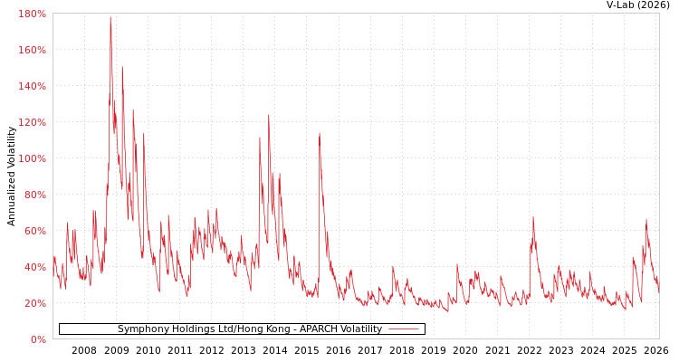 graph of Symphony Holdings Ltd/Hong Kong APARCH