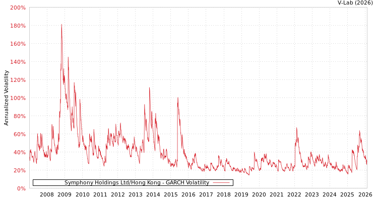 graph of Symphony Holdings Ltd/Hong Kong GARCH
