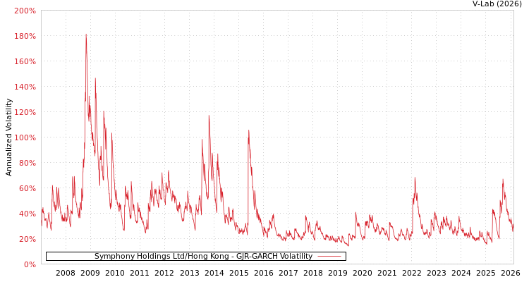 graph of Symphony Holdings Ltd/Hong Kong GJR-GARCH