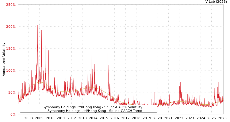 graph of Symphony Holdings Ltd/Hong Kong SGARCH