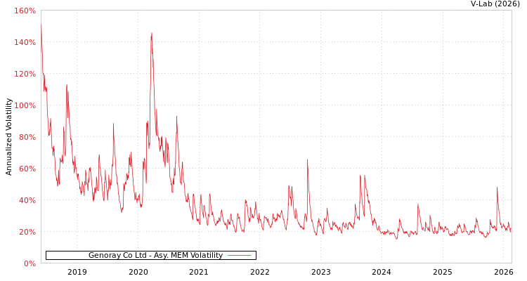 graph of Genoray Co Ltd AMEM