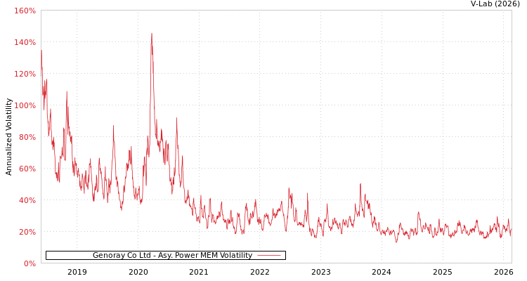 graph of Genoray Co Ltd APMEM