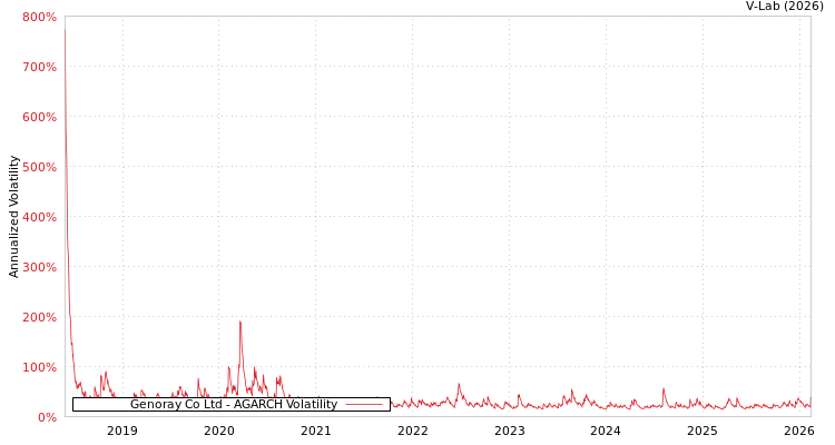 graph of Genoray Co Ltd AGARCH