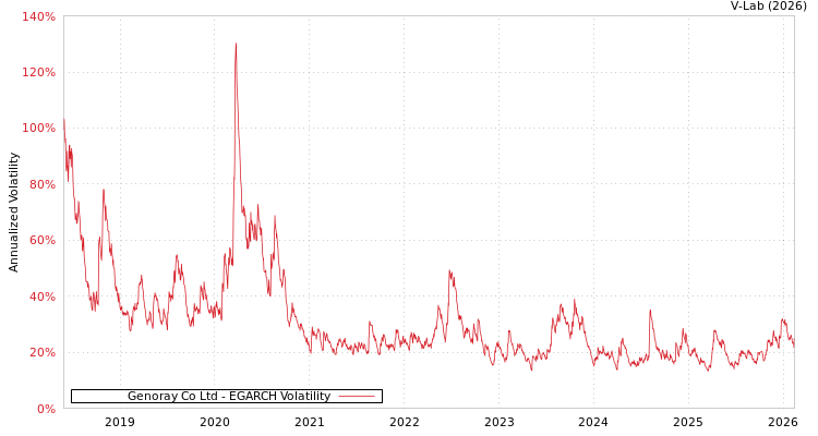 graph of Genoray Co Ltd EGARCH