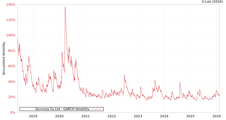 graph of Genoray Co Ltd GARCH