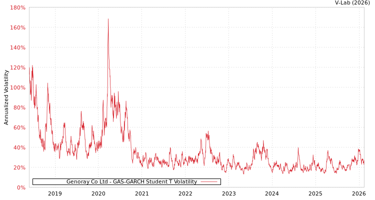graph of Genoray Co Ltd GAS-GARCH-T