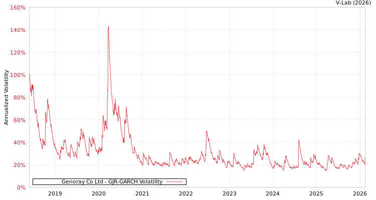 graph of Genoray Co Ltd GJR-GARCH