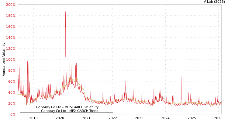 graph of Genoray Co Ltd MF2-GARCH