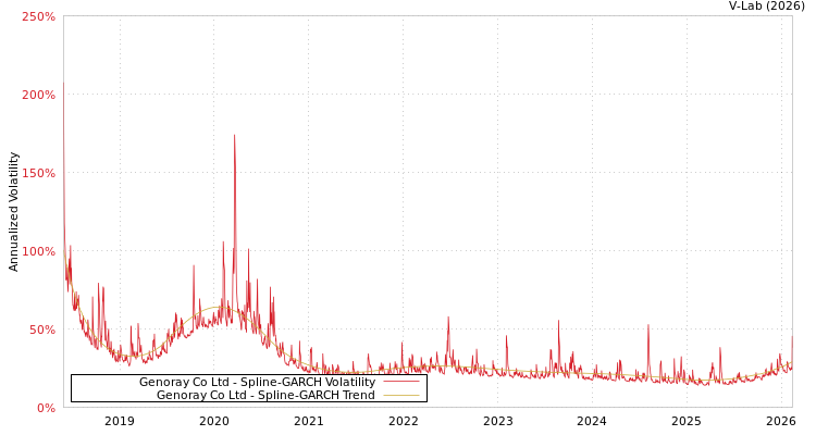 graph of Genoray Co Ltd SGARCH
