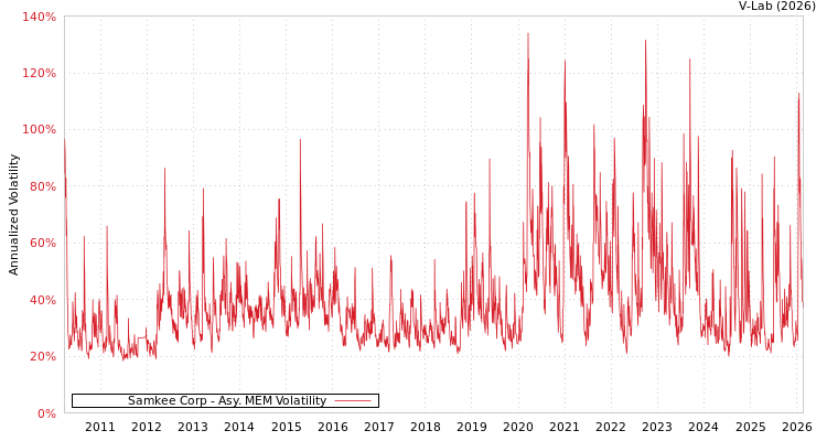 graph of Samkee Corp AMEM
