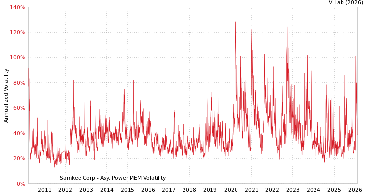 graph of Samkee Corp APMEM