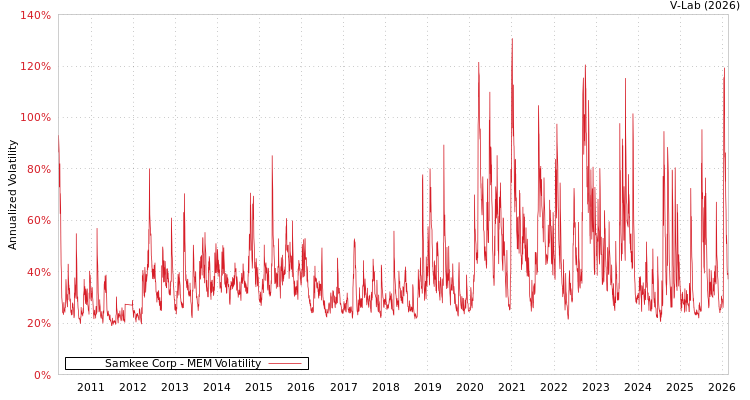 graph of Samkee Corp MEM