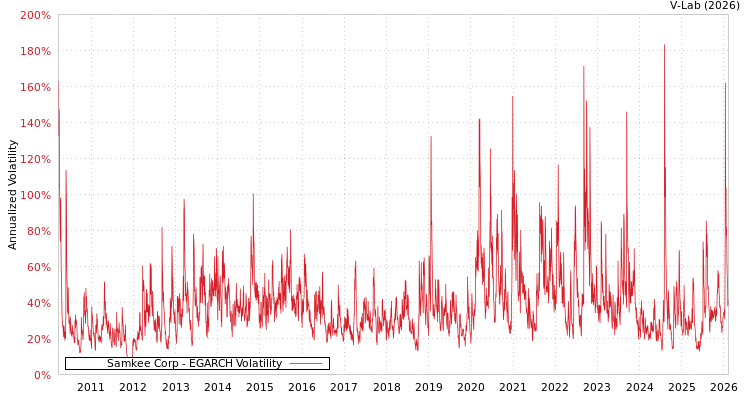 graph of Samkee Corp EGARCH