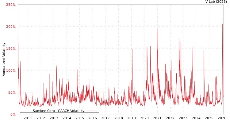 graph of Samkee Corp GARCH