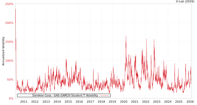 graph of Samkee Corp GAS-GARCH-T