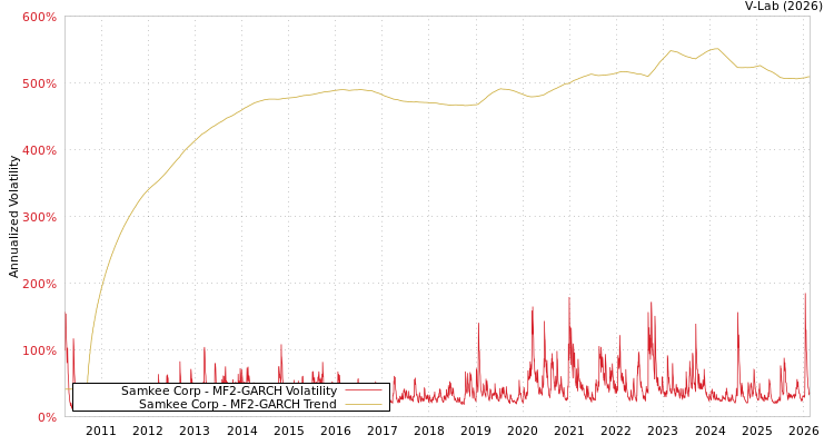 graph of Samkee Corp MF2-GARCH