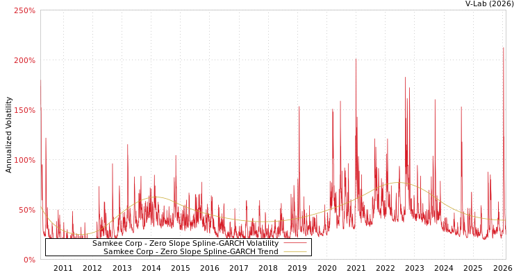 graph of Samkee Corp S0GARCH