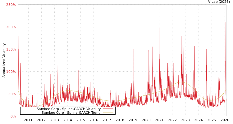 graph of Samkee Corp SGARCH