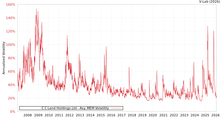 graph of C C Land Holdings Ltd AMEM