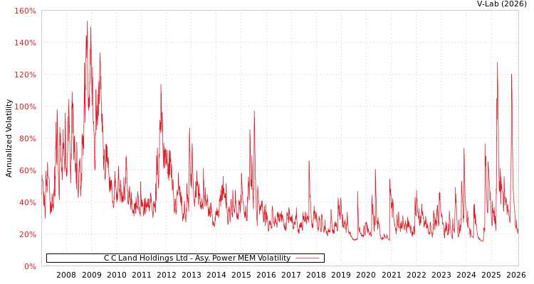 graph of C C Land Holdings Ltd APMEM