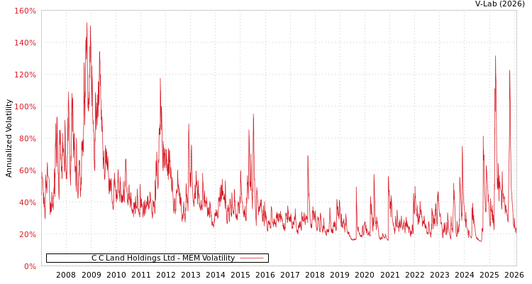 graph of C C Land Holdings Ltd MEM