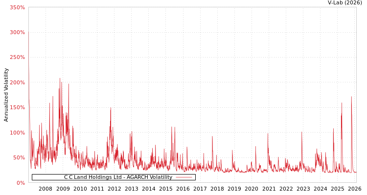 graph of C C Land Holdings Ltd AGARCH