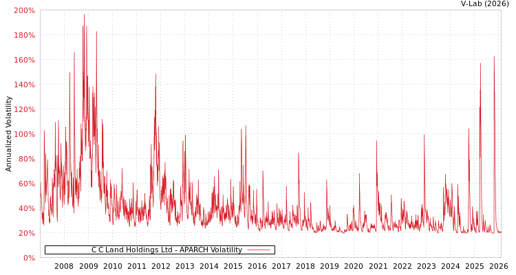 graph of C C Land Holdings Ltd APARCH