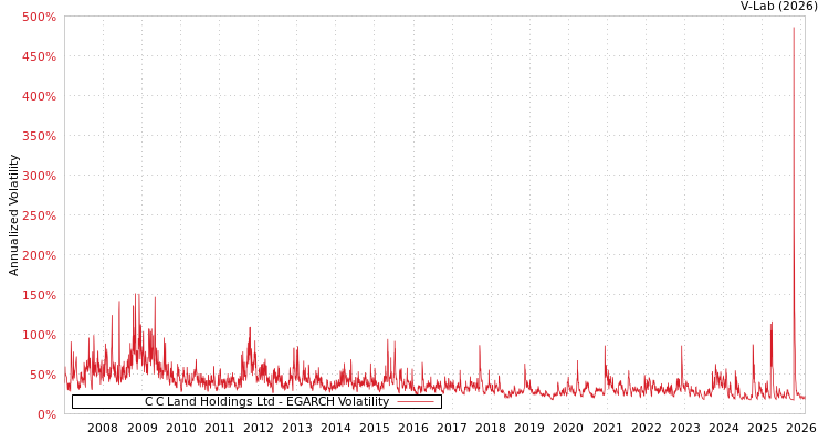 graph of C C Land Holdings Ltd EGARCH