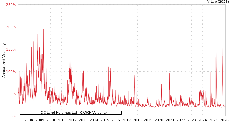 graph of C C Land Holdings Ltd GARCH
