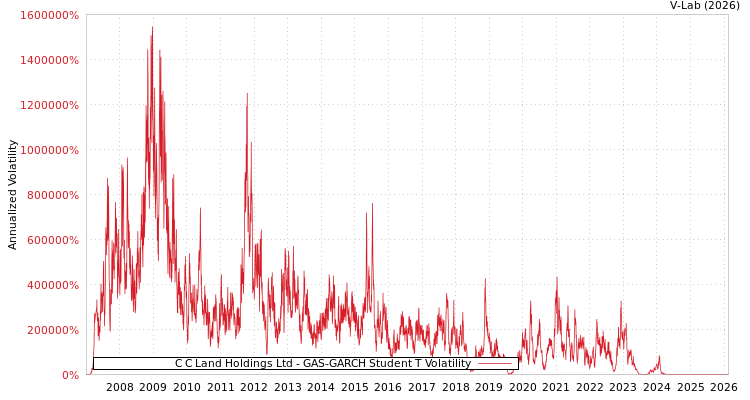 graph of C C Land Holdings Ltd GAS-GARCH-T