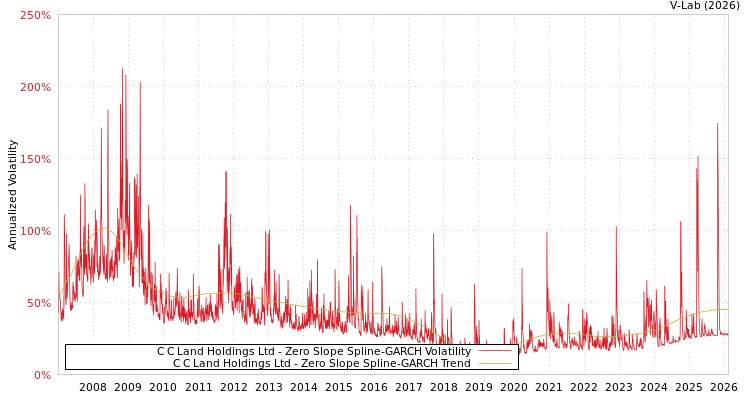 graph of C C Land Holdings Ltd S0GARCH