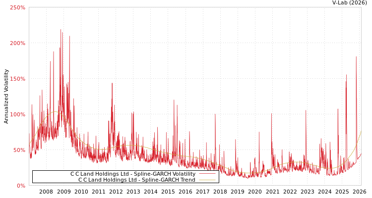 graph of C C Land Holdings Ltd SGARCH