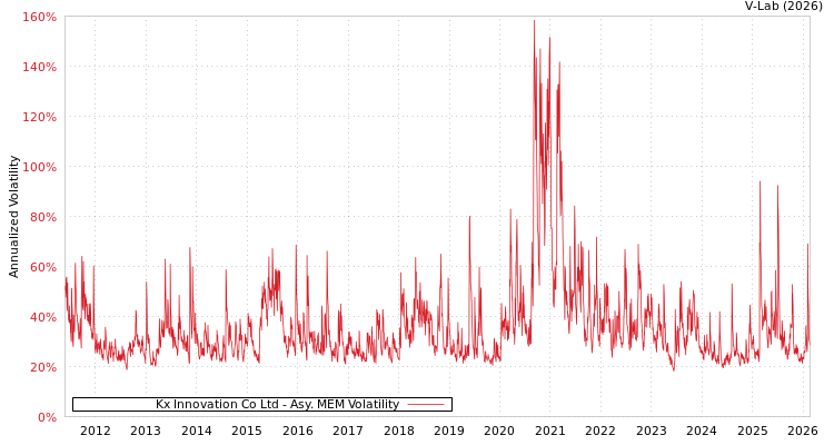 graph of Kx Innovation Co Ltd AMEM