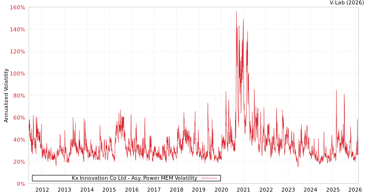 graph of Kx Innovation Co Ltd APMEM