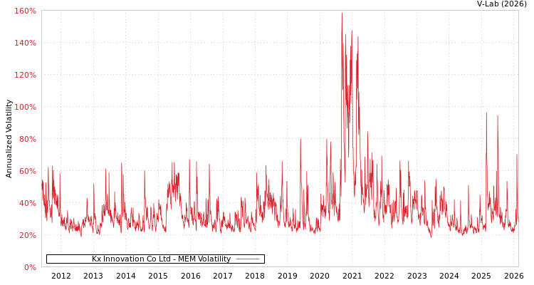 graph of Kx Innovation Co Ltd MEM