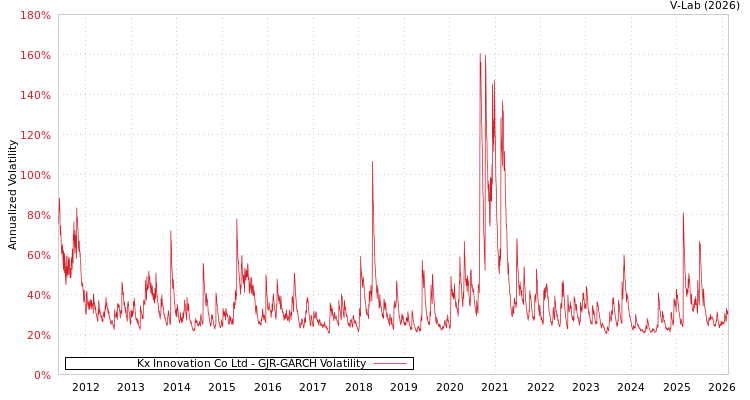 graph of Kx Innovation Co Ltd GJR-GARCH