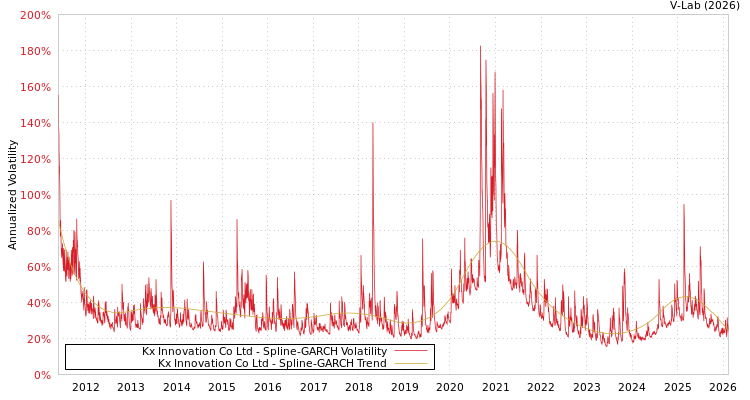 graph of Kx Innovation Co Ltd SGARCH