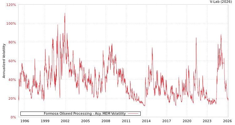 graph of Formosa Oilseed Processing AMEM