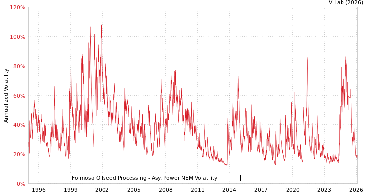 graph of Formosa Oilseed Processing APMEM