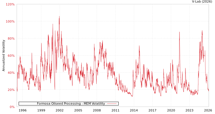 graph of Formosa Oilseed Processing MEM